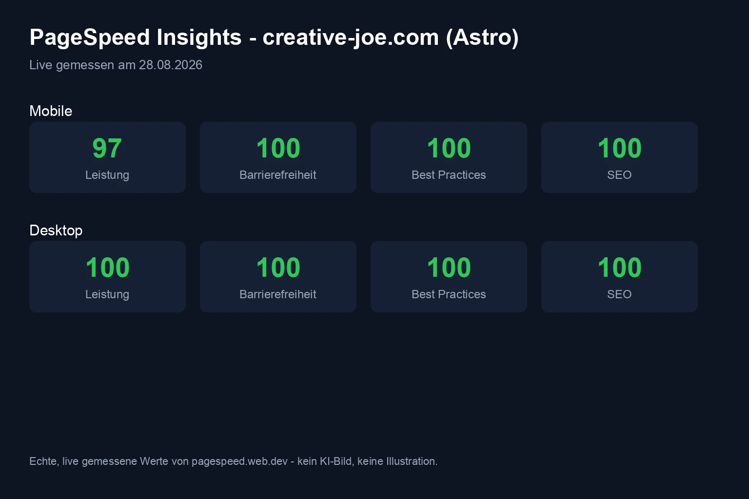 Echte PageSpeed-Insights-Werte für creative-joe.com (Astro): 97 bis 100 Punkte mobil und Desktop, live gemessen am 28.08.2026