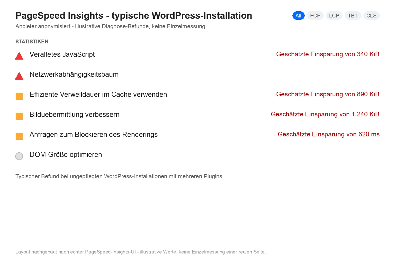 PageSpeed-Insights-Diagnose einer typischen WordPress-Installation, Anbieter anonymisiert: veraltetes JavaScript, ineffizientes Caching und blockierende Anfragen als typische Befunde