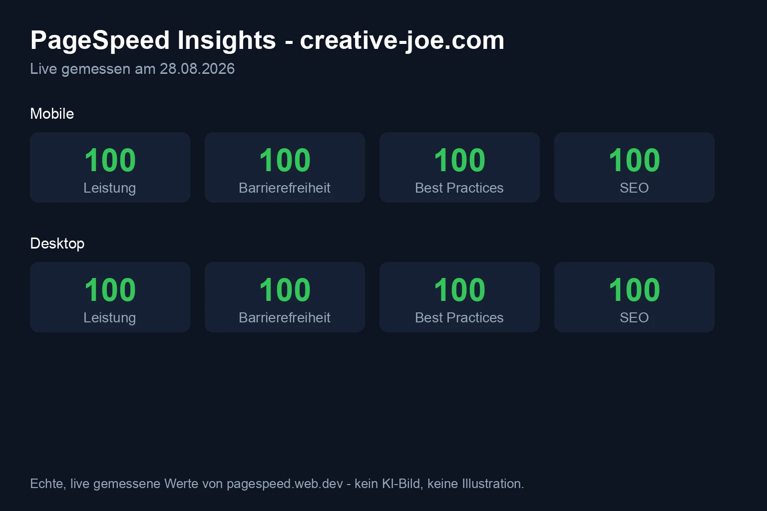 Echte PageSpeed-Insights-Werte für creative-joe.com: 100 Punkte mobil und Desktop in allen vier Kategorien