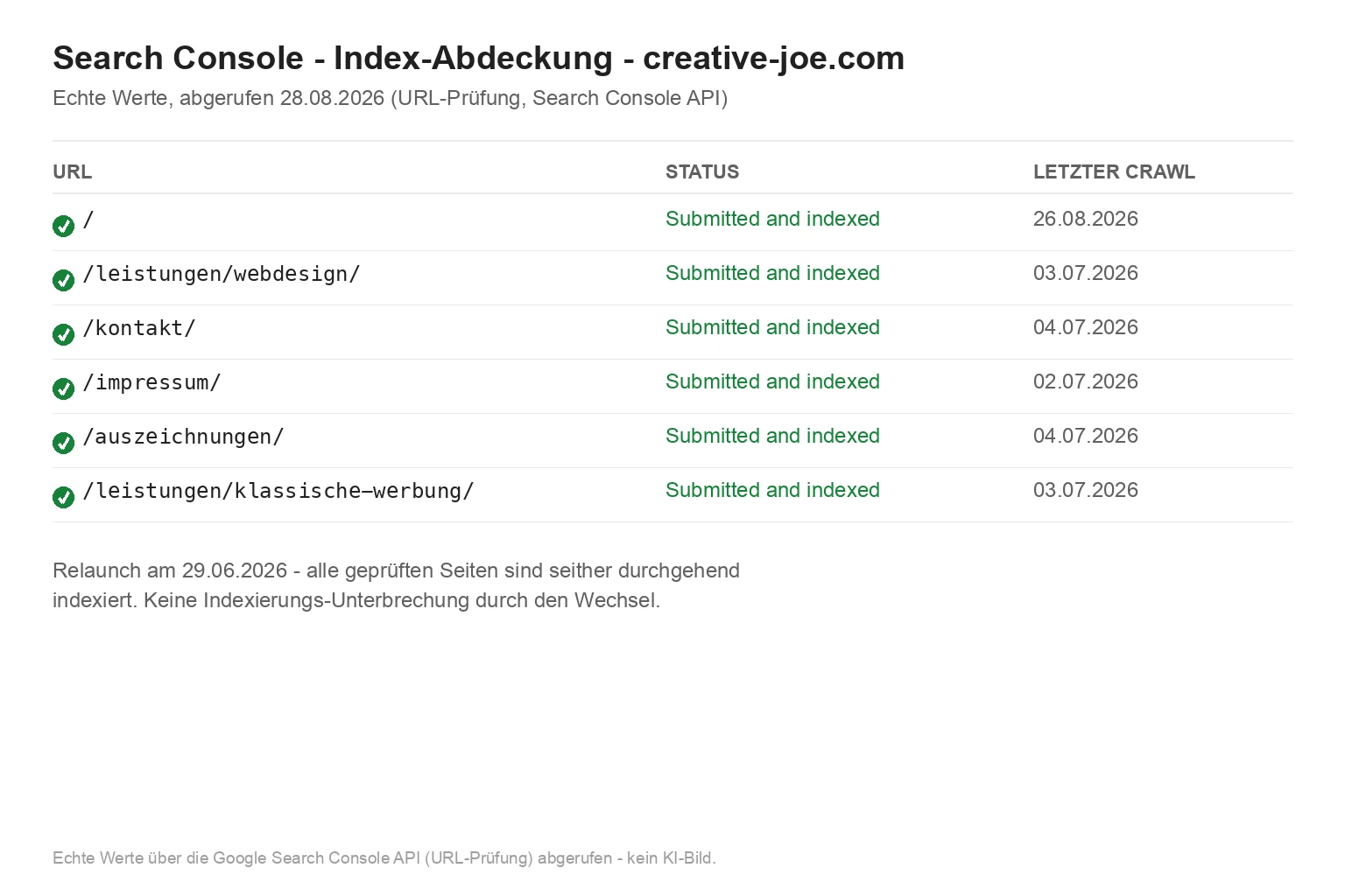 Echte Search-Console-Daten für creative-joe.com: mehrere Kernseiten sind seit dem Relaunch durchgehend als "Submitted and indexed" erfasst