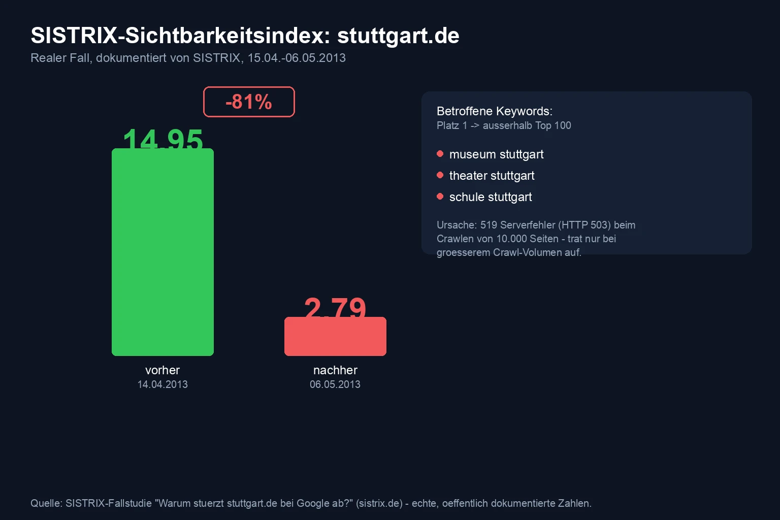 SISTRIX-Sichtbarkeitsindex von stuttgart.de vor und nach dem Einbruch 2013: von 14,95 auf 2,79 Punkte, ein Rückgang von 81 Prozent