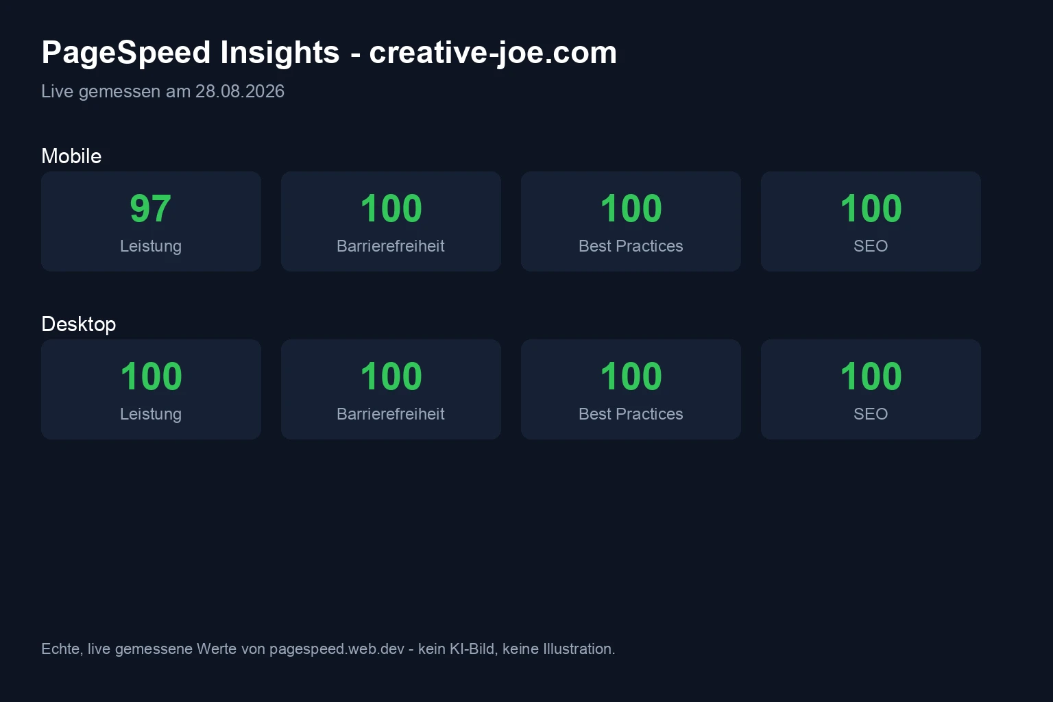 Echte PageSpeed-Insights-Werte für creative-joe.com: 97 bis 100 Punkte mobil und Desktop, live gemessen am 28.08.2026