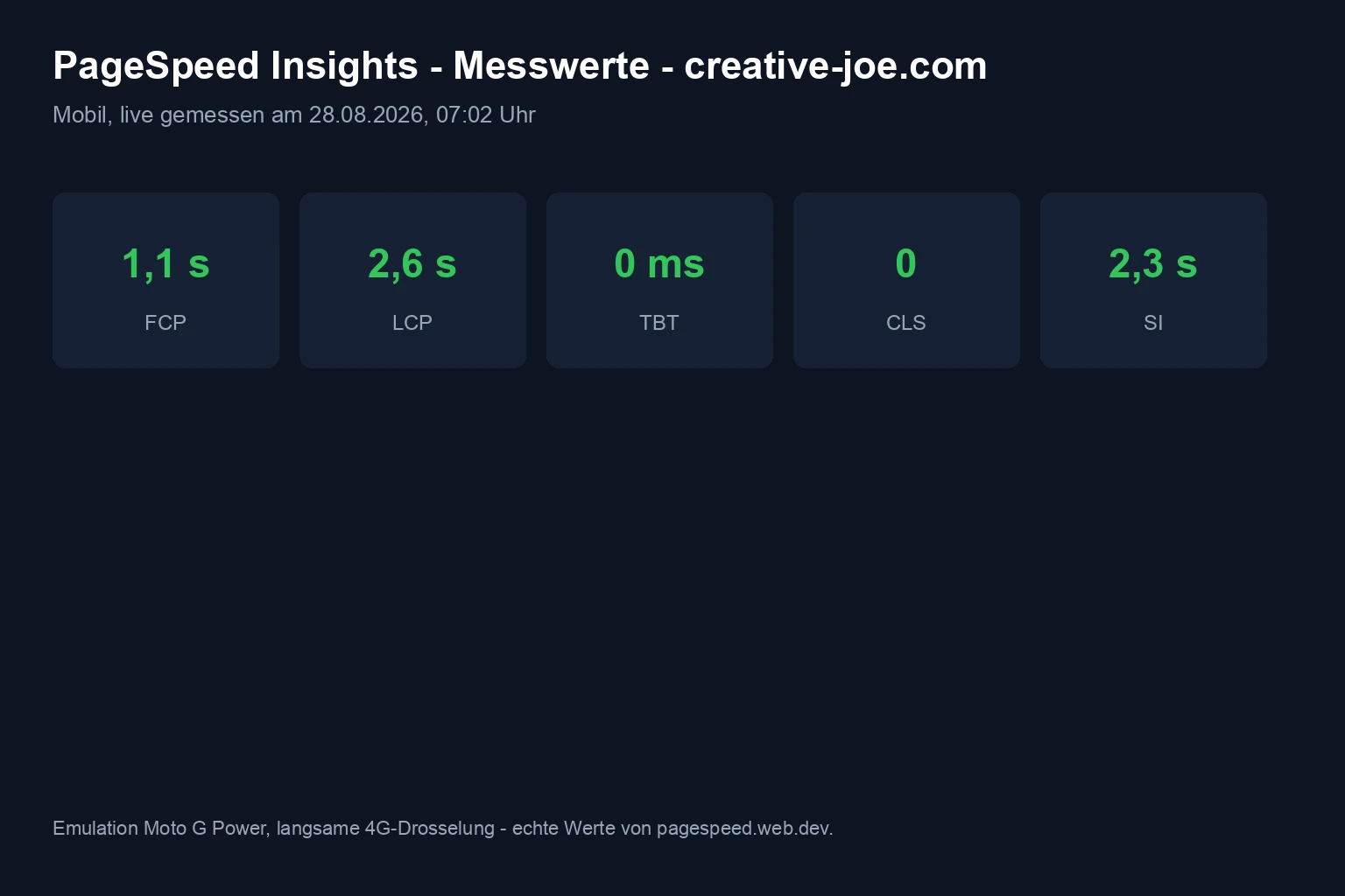 Echte PageSpeed-Insights-Messwerte für creative-joe.com auf Mobil: First Contentful Paint 1,1 Sekunden, Largest Contentful Paint 2,6 Sekunden, Total Blocking Time 0 Millisekunden, Cumulative Layout Shift 0